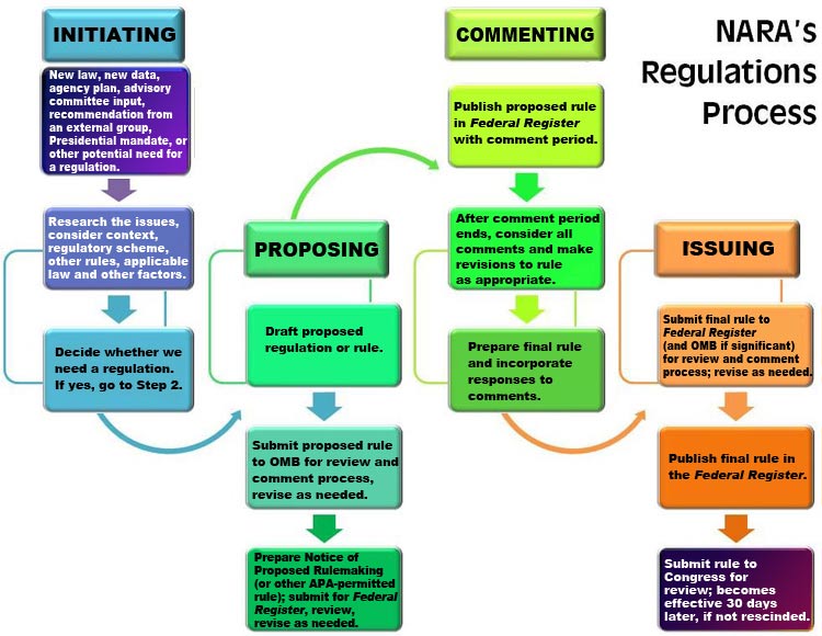 NARA regulations process chart