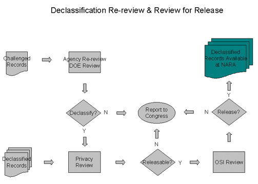 Chart depicting Declassification and Review for Release