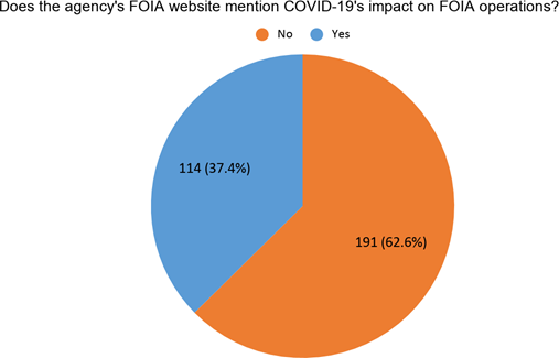 Figure 1: Results of OGIS review of agency FOIA websites conducted between May 15, 2020, and June 9, 2020.