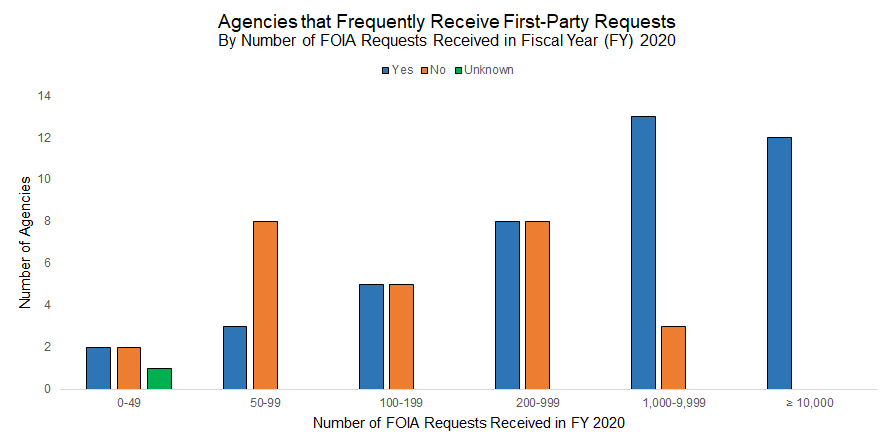 Figure 1: Percentage of Agency FOIA Websites Reviewed by OGIS Featuring Alerts Concerning COVID-19's Impact on FOIA Operations by Distribution of Requests Received in Fiscal Year (FY) 2019
