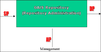 Diagram of Open Archival Info System Model
