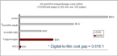 Bar Chart of HD and  DRS Annual Storage Costs (2002)
