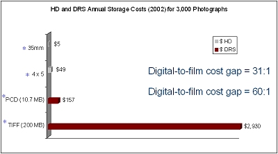 HD and DRS Annual Storage Costs (2002) for 3,000 Photographs