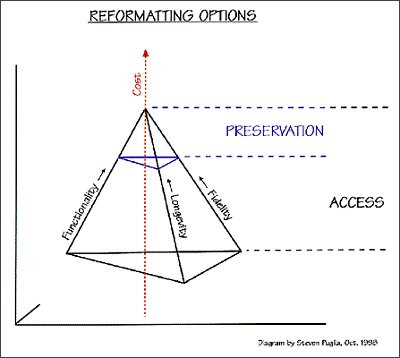 Diagram of cost in relation to reformatting options
