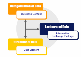 Data Reference Model Structure