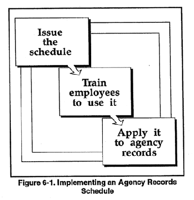 Figure 6-1. Implementing an Agency Records Schedule