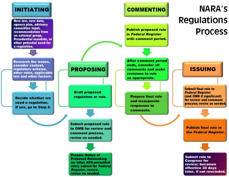 Comment On Information Collections