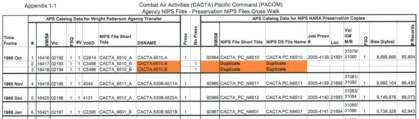 Records of U.S. Pacific Command