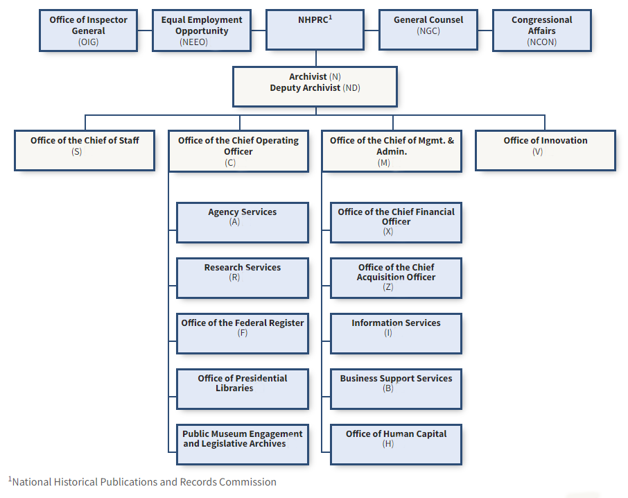 NARA organization chart 2024