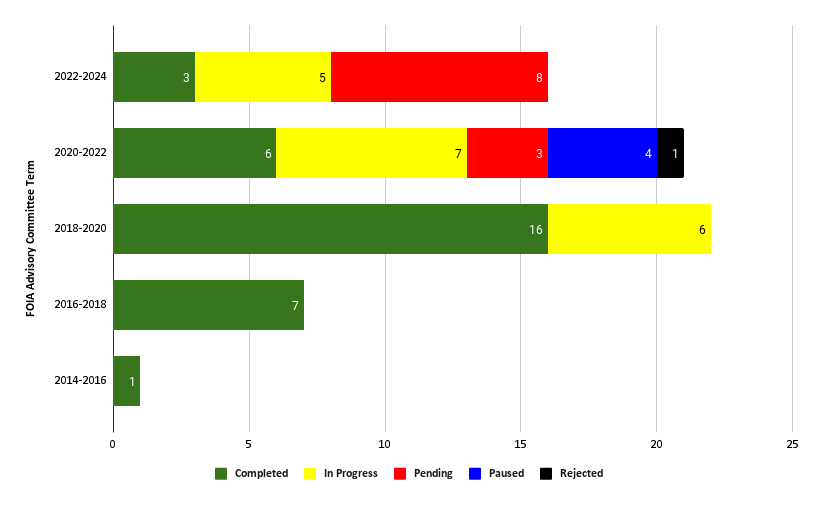 Graphic with terms and recommendations count