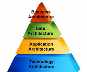 Federal Enterprise Architecture Framework