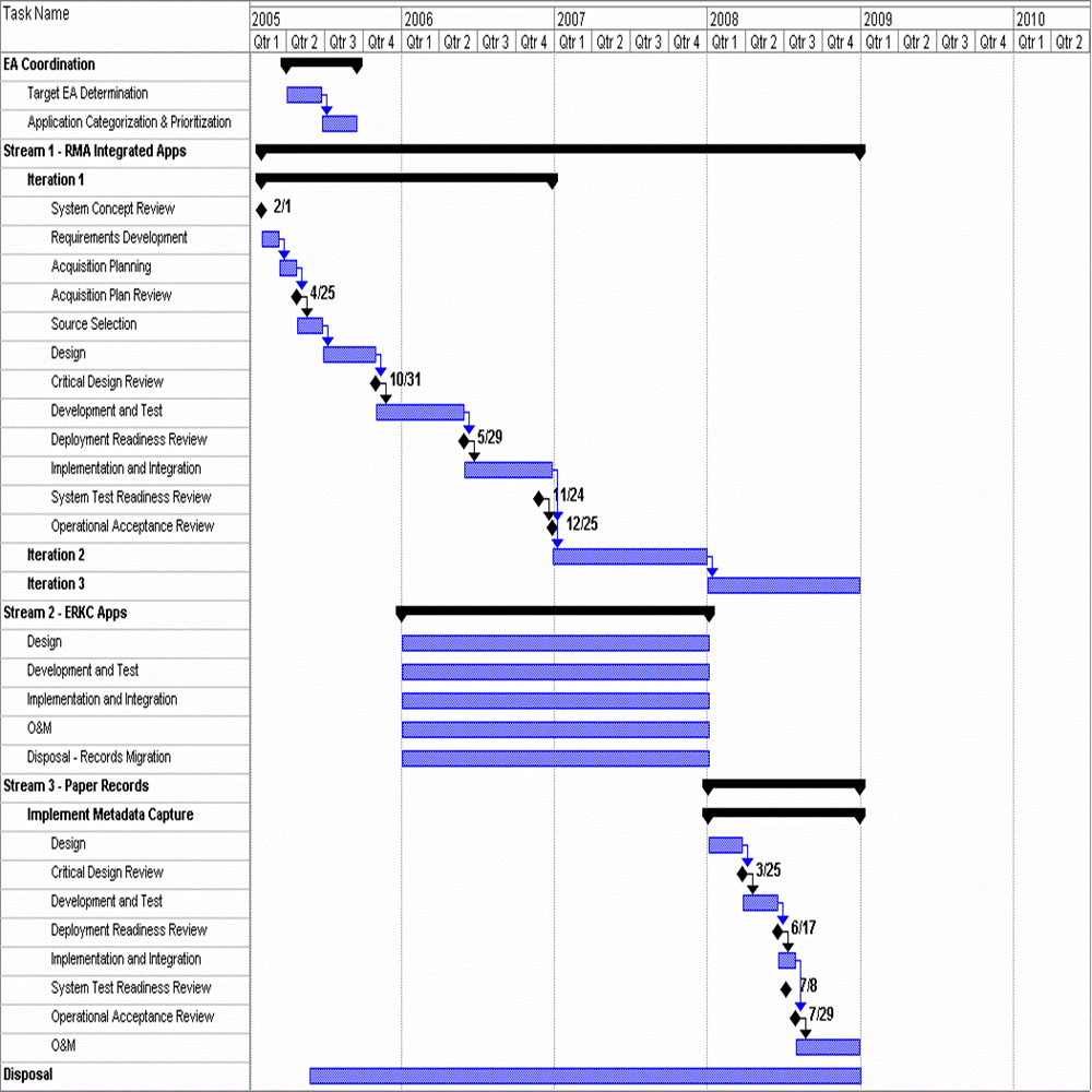 FBI Records Management Architecture: Transition Strategy